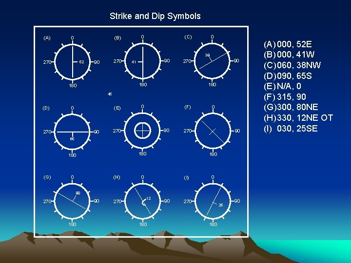 Strike and Dip Symbols (A) 0 0 (B) (C) 0 38 270 52 270