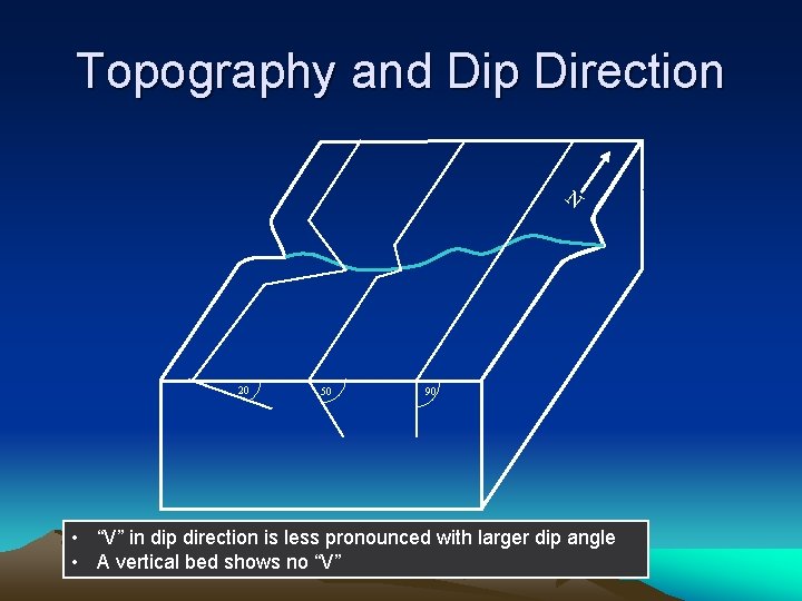 Topography and Dip Direction N 20 50 90 • “V” in dip direction is