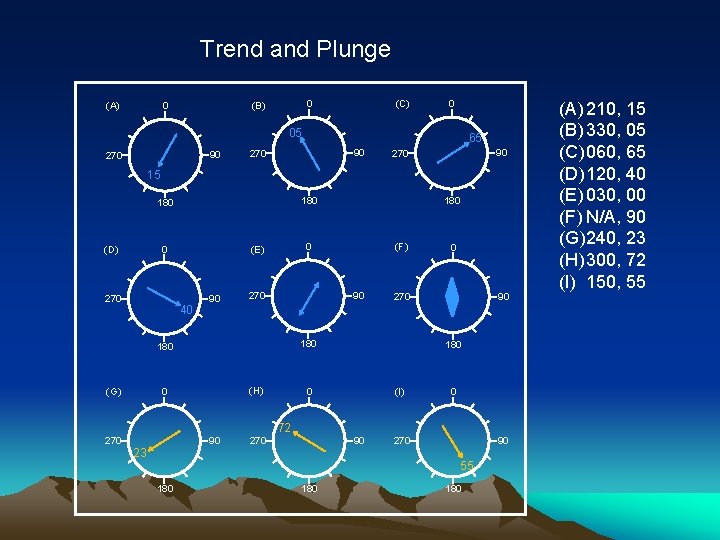 Trend and Plunge (A) 0 0 (B) (C) 0 05 90 270 65 90