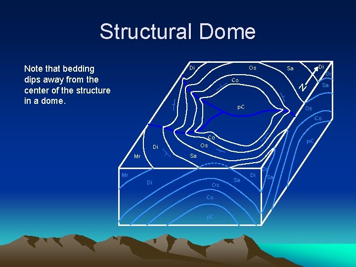 Structural Dome Note that bedding dips away from the center of the structure in