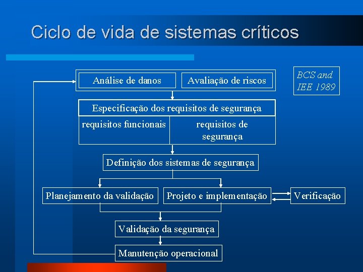 Ciclo de vida de sistemas críticos Análise de danos Avaliação de riscos BCS and