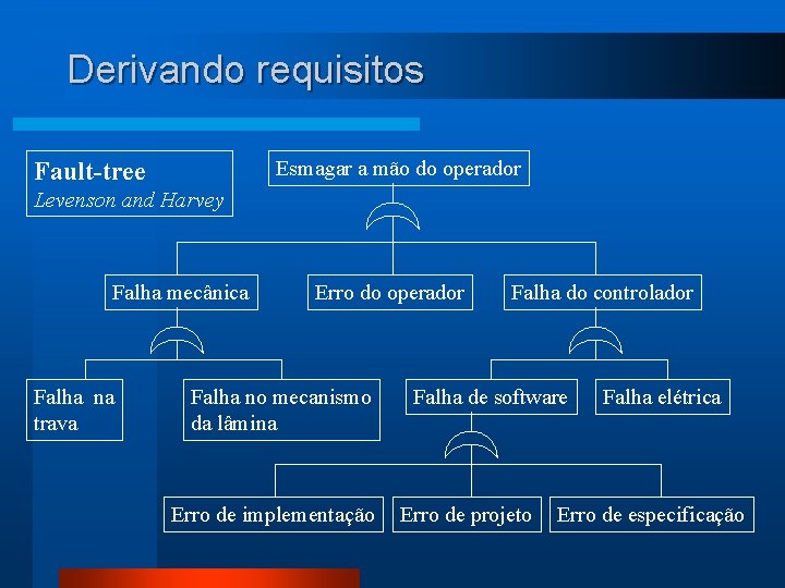 Derivando requisitos Esmagar a mão do operador Fault-tree Levenson and Harvey Falha mecânica Falha