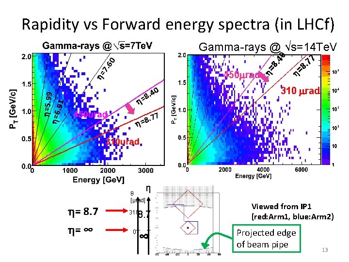 Rapidity vs Forward energy spectra (in LHCf) Gamma-rays @ √s=14 Te. V h= 7.