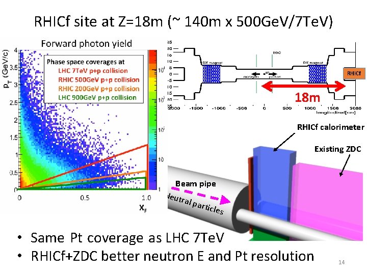 RHICf site at Z=18 m (~ 140 m x 500 Ge. V/7 Te. V)