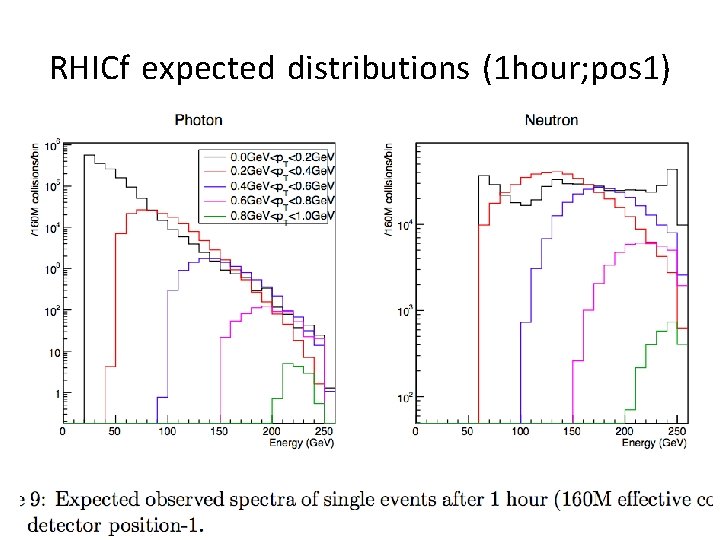 RHICf expected distributions (1 hour; pos 1) 