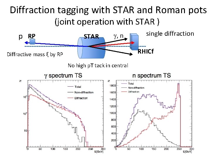 Diffraction tagging with STAR and Roman pots (joint operation with STAR ) p RP