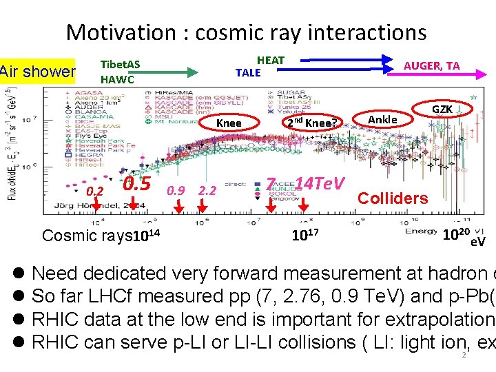 Motivation : cosmic ray interactions Air shower HEAT TALE Tibet. AS HAWC Knee 0.