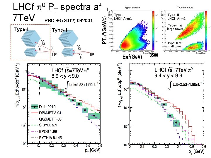 LHCf p 0 PT spectra at 7 Te. V PRD 86 (2012) 092001 Type-II