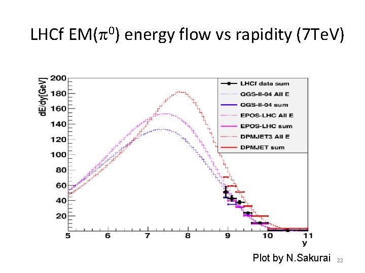 LHCf EM(p 0) energy flow vs rapidity (7 Te. V) Plot by N. Sakurai