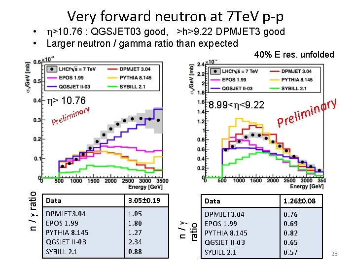 Very forward neutron at 7 Te. V p-p • h>10. 76 : QGSJET 03