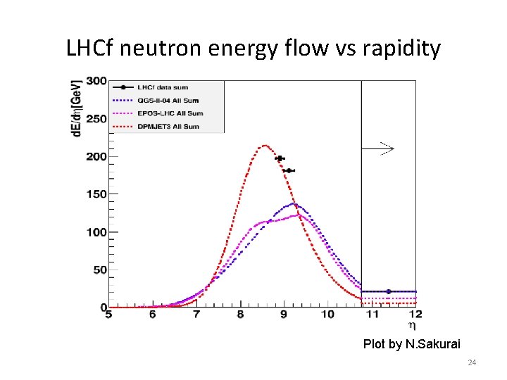 LHCf neutron energy flow vs rapidity Plot by N. Sakurai 24 