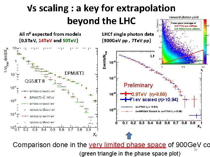 √s scaling : a key for extrapolation beyond the LHC All π0 expected from