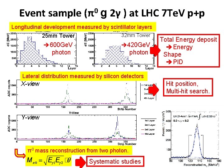 Event sample (π0 g 2γ ) at LHC 7 Te. V p+p Longitudinal development