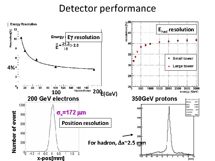 Detector performance Ehad resolution Eg resolution 4% Number of event 100 200 Ge. V