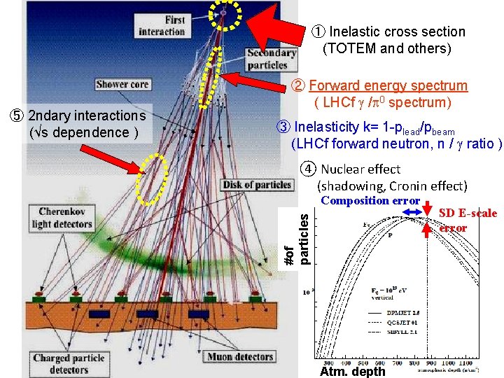 ① Inelastic cross section (TOTEM and others) ③ Inelasticity k= 1 -plead/pbeam (LHCf forward