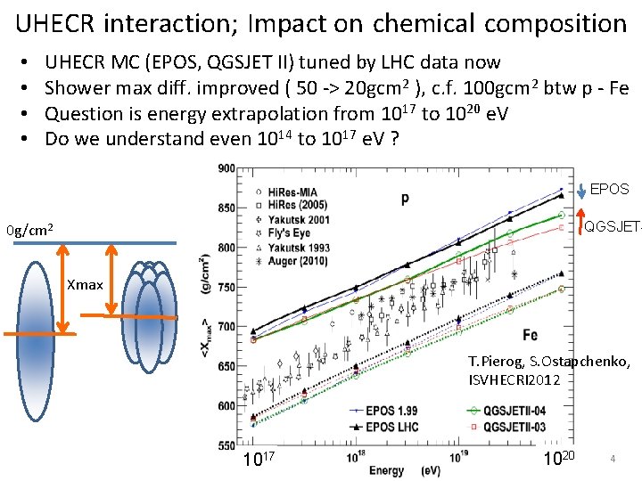 UHECR interaction; Impact on chemical composition • • UHECR MC (EPOS, QGSJET II) tuned