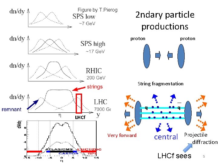 Figure by T. Pierog 2 ndary particle productions proton String fragmentation q h q