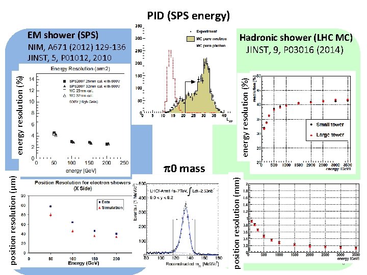 PID (SPS energy) EM shower (SPS) Hadronic shower (LHC MC) JINST, 9, P 03016