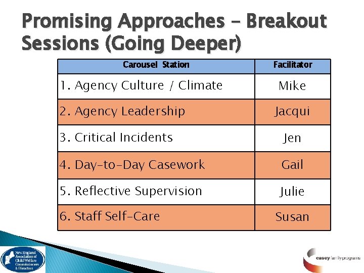 Promising Approaches – Breakout Sessions (Going Deeper) Carousel Station 1. Agency Culture / Climate