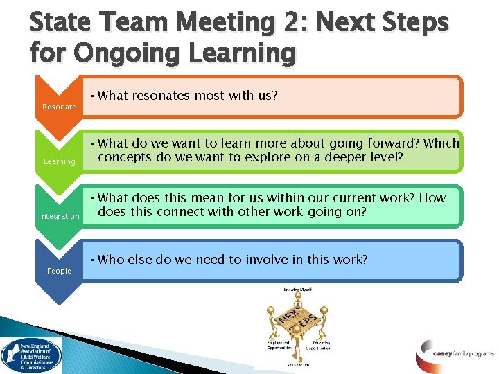 State Team Meeting 2: Next Steps for Ongoing Learning Resonate Learning Integration People •