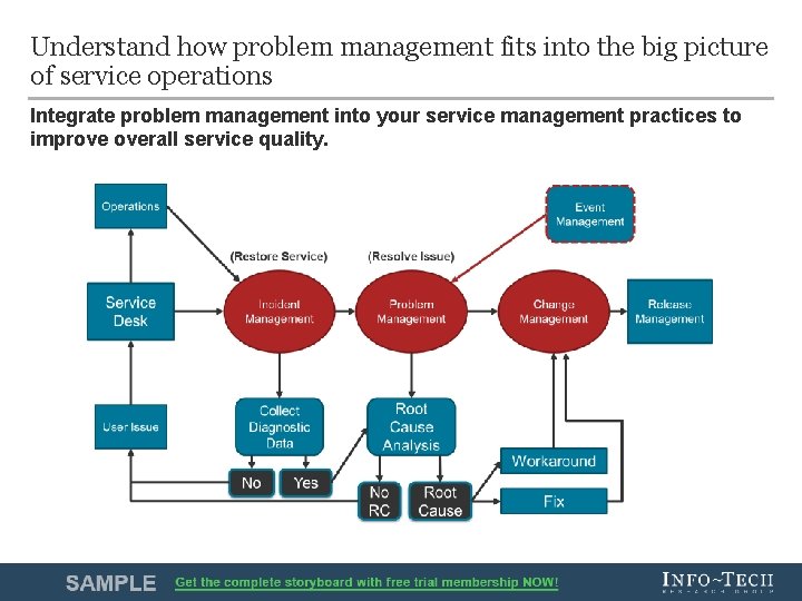 Establish a Rigorous Problem Management Process Use the