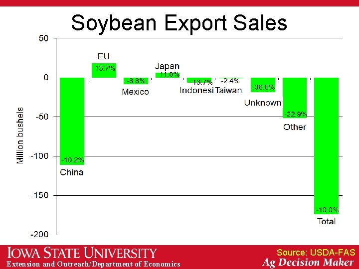 Soybean Export Sales Source: USDA-FAS Extension and Outreach/Department of Economics 