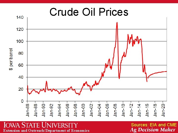 Crude Oil Prices Sources: EIA and CME Extension and Outreach/Department of Economics 