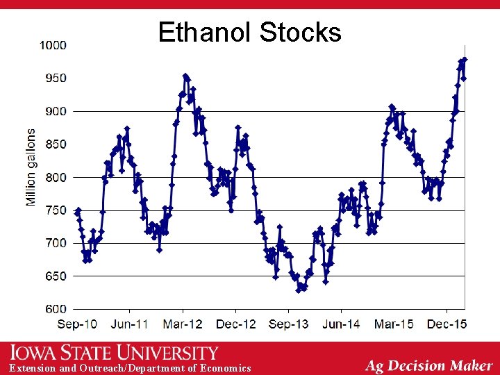 Ethanol Stocks Extension and Outreach/Department of Economics 