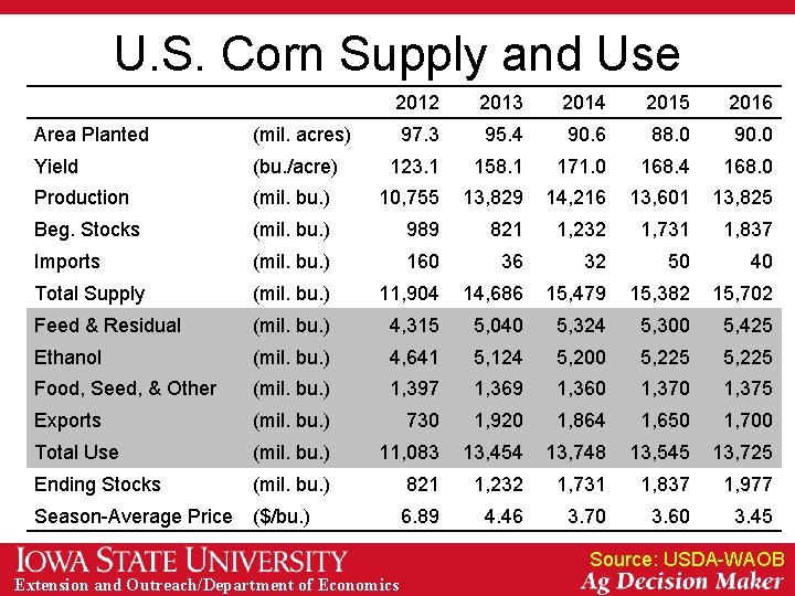 U. S. Corn Supply and Use 2012 2013 2014 2015 2016 97. 3 95.