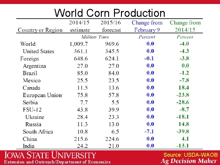 World Corn Production Source: USDA-WAOB Extension and Outreach/Department of Economics 