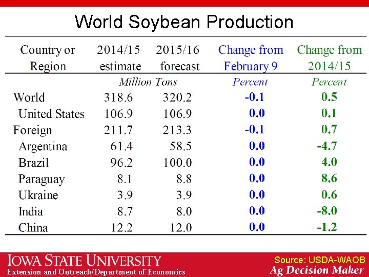 World Soybean Production Source: USDA-WAOB Extension and Outreach/Department of Economics 