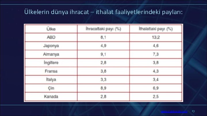 Ülkelerin dünya ihracat – ithalat faaliyetlerindeki payları: www. slaytyerim. com 13 