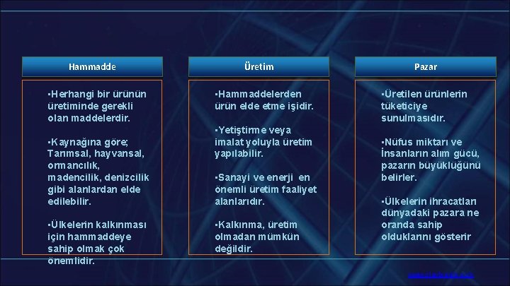 Hammadde • Herhangi bir ürünün üretiminde gerekli olan maddelerdir. • Kaynağına göre; Tarımsal, hayvansal,