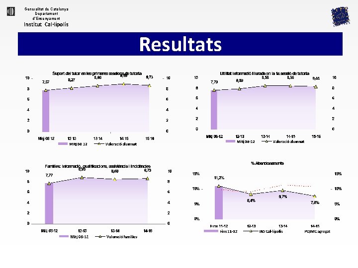Generalitat de Catalunya Departament d’Ensenyament Institut Cal·lípolis Resultats 