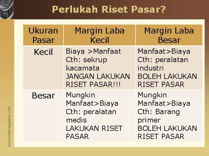 Perlukah Riset Pasar? Ukuran Margin Laba Pasar Kecil Biaya >Manfaat Kecil www. themegallery. com