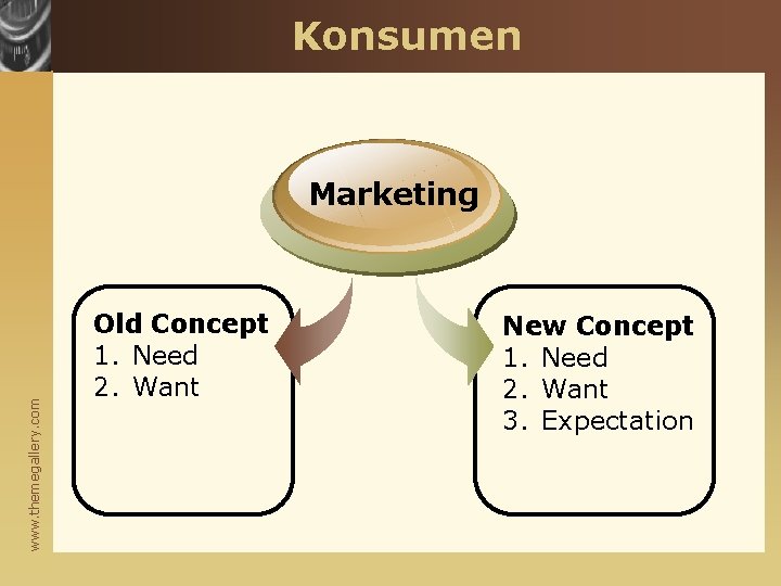 Konsumen www. themegallery. com Marketing Old Concept 1. Need 2. Want New Concept 1.
