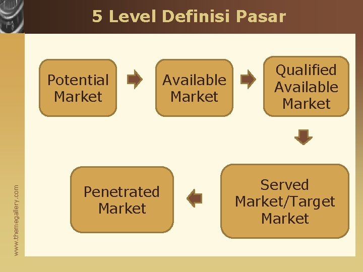 5 Level Definisi Pasar www. themegallery. com Potential Market Penetrated Market Available Market Qualified