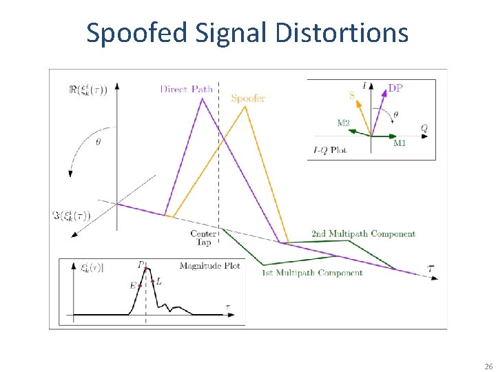 Spoofed Signal Distortions 26 