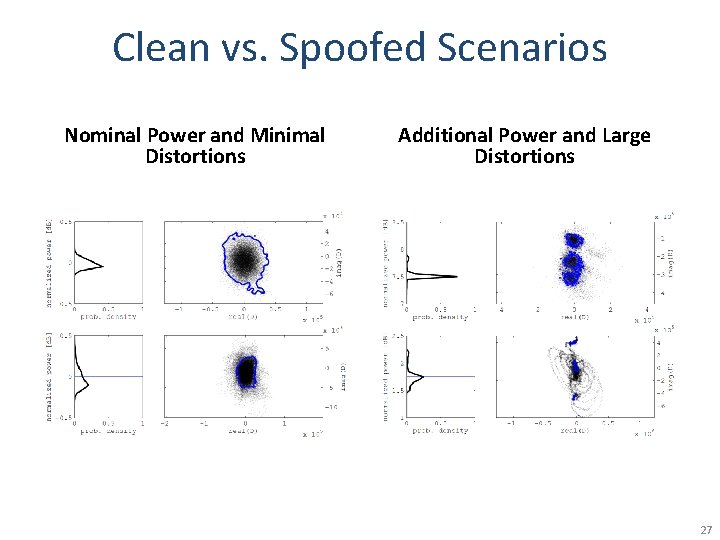 Clean vs. Spoofed Scenarios Nominal Power and Minimal Distortions Additional Power and Large Distortions