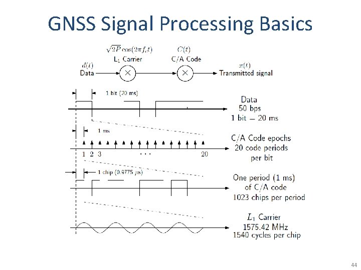 GNSS Signal Processing Basics 44 