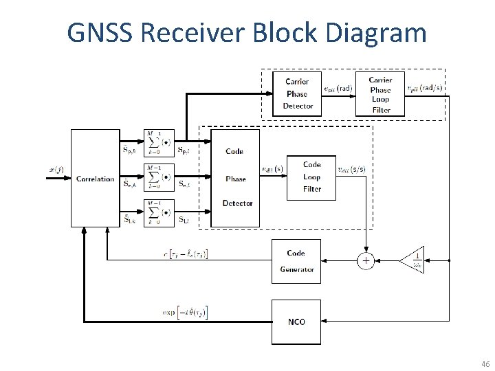 GNSS Receiver Block Diagram 46 