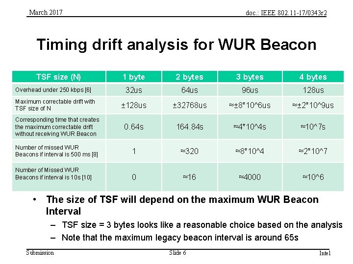 March 2017 doc. : IEEE 802. 11 -17/0343 r 2 Timing drift analysis for