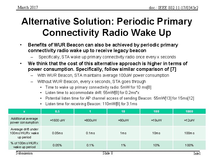 March 2017 doc. : IEEE 802. 11 -17/0343 r 2 Alternative Solution: Periodic Primary