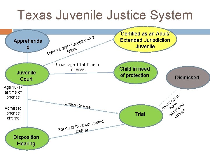Texas Juvenile Justice System Apprehende d d arge h c and ony 4 1