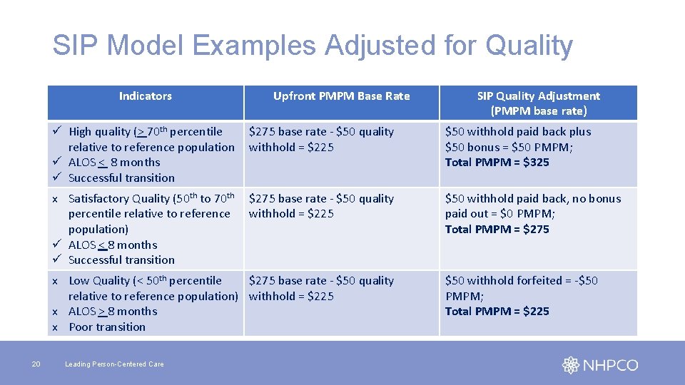 SIP Model Examples Adjusted for Quality Indicators Upfront PMPM Base Rate ü High quality