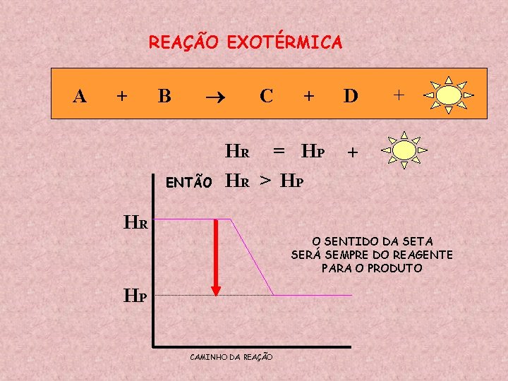 REAÇÃO EXOTÉRMICA A + B ENTÃO C + HR = HP HR > HP