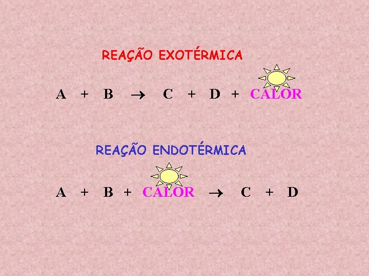 REAÇÃO EXOTÉRMICA A + B C + D + CALOR REAÇÃO ENDOTÉRMICA A +