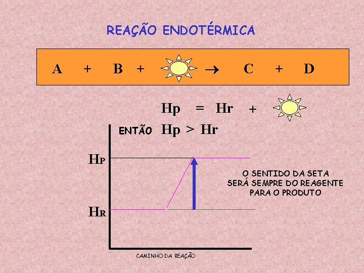 REAÇÃO ENDOTÉRMICA A + B + ENTÃO C Hp = Hr Hp > Hr