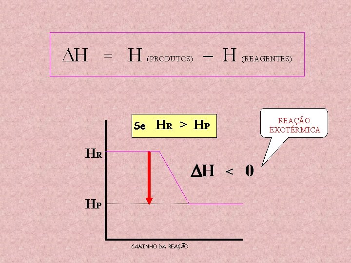  H = H Se (PRODUTOS) – H (REAGENTES) REAÇÃO EXOTÉRMICA HR > HP