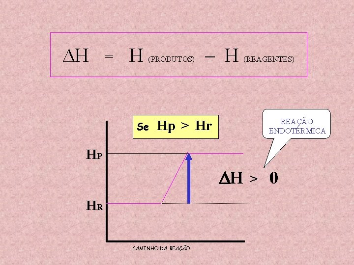  H = H (PRODUTOS) Se – H (REAGENTES) REAÇÃO ENDOTÉRMICA Hp > Hr